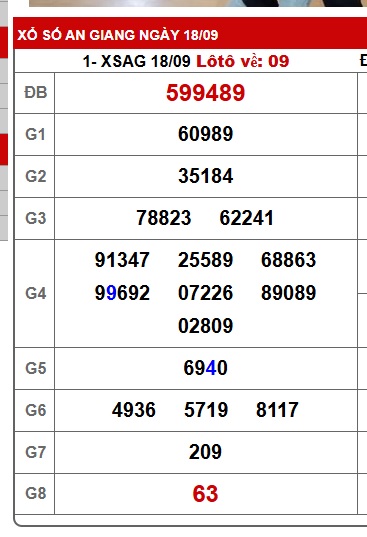 Soi cầu XSMN Win2888 25-09-2025 Dự đoán xổ số miền nam thứ 5