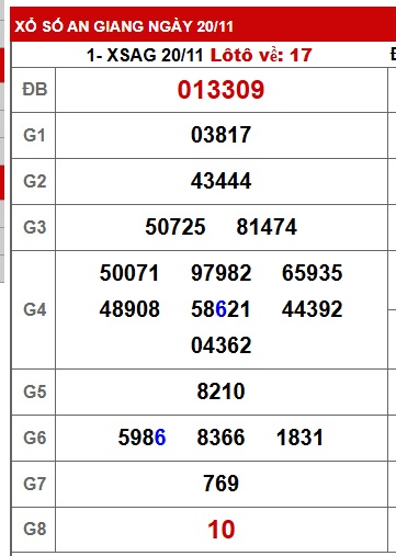 Soi cầu XSMN 27-11-2025 Win2888 Dự đoán cầu lô miền nam thứ 5