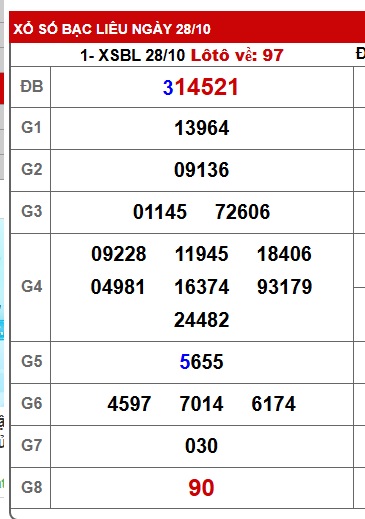 Soi cầu XSMN Win2888 04-11-2025 Dự đoán xổ số miền nam thứ 3