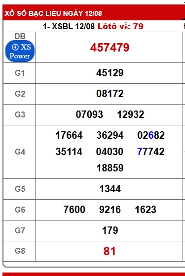 Soi cầu XSMN Win2888 19-08-2025 Dự đoán cầu lô miền nam thứ 3