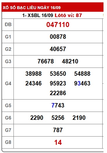 Soi cầu XSMN Win2888 23-09-2025 Dự đoán cầu lô miền nam thứ 3