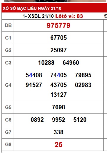 Soi cầu XSMN 28-10-225 Win2888 Dự đoán Xổ Số Miền Nam VIP thứ 3