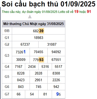 Soi cầu XSMB Win2888 01-09-2025 Dự đoán Cầu Đề Miền Bắc thứ 2 