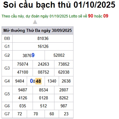 Soi cầu XSMB Win2888 01-10-2025 Dự đoán cầu lô miền bắc thứ 4