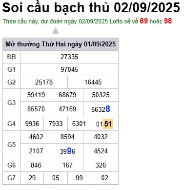 Soi cầu XSMB Win2888 02-09-2025 Chốt số Lô Miền Bắc VIP thứ 3