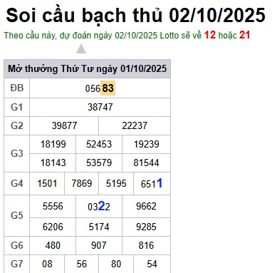 Soi cầu XSMB 02-10-2025 Win2888 Dự đoán Xổ Số Miền Bắc thứ 5