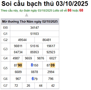Soi cầu XSMB 03-10-2025 Win2888 Dự đoán xổ số miền bắc chuẩn xác thứ 6