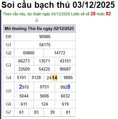 Soi cầu XSMB 03-12-2025 Win2888 Dự đoán Xổ Số Miền Bắc thứ 4