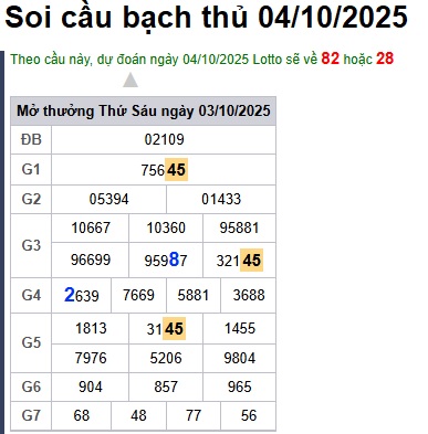 Soi cầu XSMB Win2888 04-10-2025 Dự đoán Cầu Đề Miền Bắc thứ 7