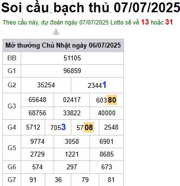 Soi cầu XSMB Win2888 07-07-2025 Dự đoán Cầu Đề Miền Bắc thứ 2 