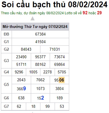 Soi cầu XSMB Win2888 08-02-2024 Dự đoán cầu lô miền bắc thứ 5