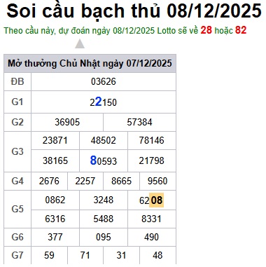 Soi cầu XSMB Win2888 08-12-2025 Dự đoán cầu lô miền bắc thứ 2