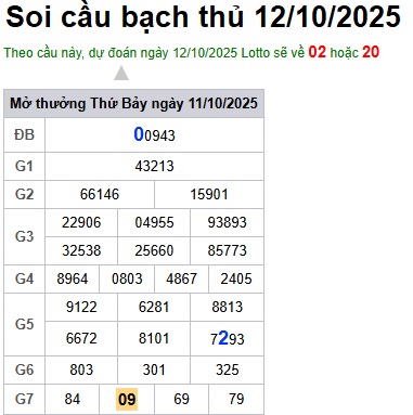 Soi cầu XSMB Win2888 12-10-2025 Dự đoán cầu lô miền bắc chủ nhật