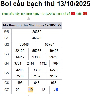 Soi cầu XSMB Win2888 13-10-2025 Dự đoán Cầu Đề Miền Bắc thứ 2 