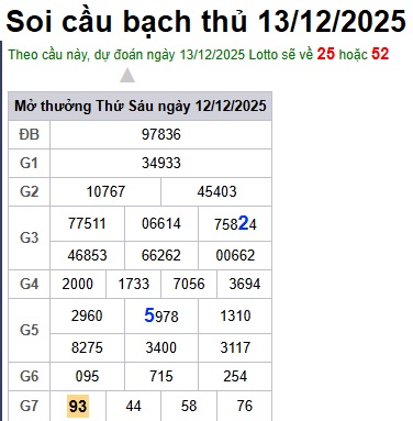 Soi cầu XSMB Win2888 13-12-2025 Dự đoán Cầu Lô Miền Bắc thứ 7