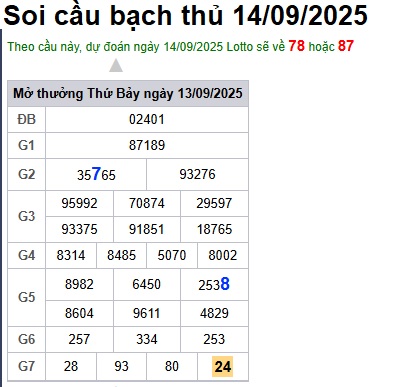 Soi cầu XSMB 14-09-2025 Win2888 Chốt số Xỉu Chủ Miền Bắc chủ nhật