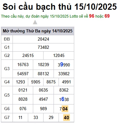 Soi cầu XSMB Win2888 15-10-2025 Dự đoán cầu lô miền bắc thứ 4