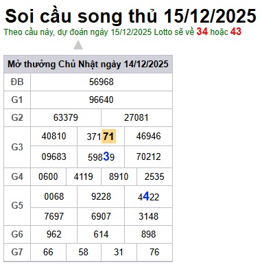 Soi cầu XSMB Win2888 15-12-2025 Dự đoán Cầu Đề Miền Bắc thứ 2 