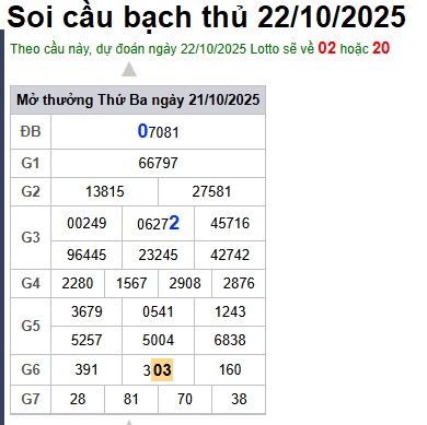 Soi cầu XSMB Win2888 22-10-2025 Dự đoán cầu lô miền bắc thứ 4