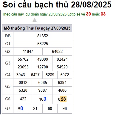 Soi cầu XSMB 28-08-2025 Win2888 Dự đoán Xổ Số Miền Bắc thứ 5