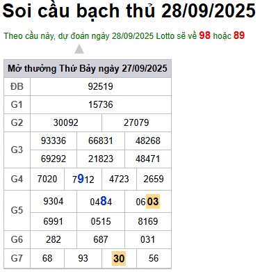Soi cầu XSMB Win2888 28-09-2025 Dự đoán cầu lô miền bắc chủ nhật