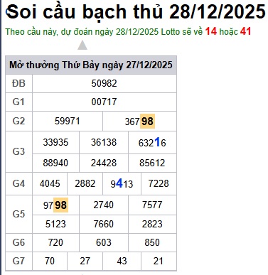 Soi cầu XSMB 28-12-2025 Win2888 Chốt số xổ số miền bắc chủ nhật