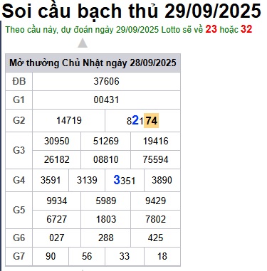 Soi cầu XSMB Win2888 29-09-2025 Dự đoán Cầu Đề Miền Bắc thứ 2 