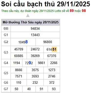 Soi cầu XSMB 29-11-2025 Win2888 Dự đoán xố số miền bắc thứ 7