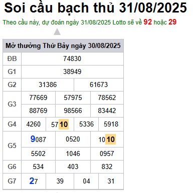 Soi cầu XSMB 31-08-2025 Win2888 Dự đoán cầu lô miền bắc chủ nhật