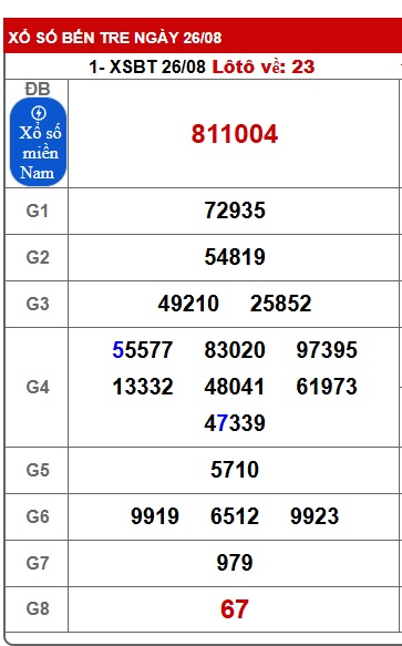 Soi cầu XSMN Win2888 02-09-2025 Dự đoán xổ số miền nam thứ 3
