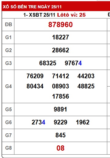 Soi cầu XSMN Win2888 02-12-2025 Dự đoán xổ số miền nam thứ 3 