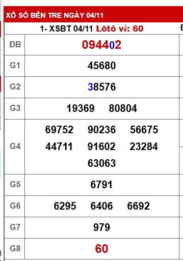 Soi cầu XSMN Win2888 11-11-2025 Dự đoán cầu lô miền nam thứ 3