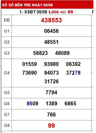 Soi cầu XSMN Win2888 12-08-2025 Dự đoán cầu lô miền nam thứ 3