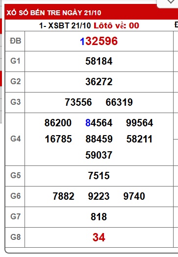 Soi cầu XSMN 28-10-225 Win2888 Dự đoán Xổ Số Miền Nam VIP thứ 3