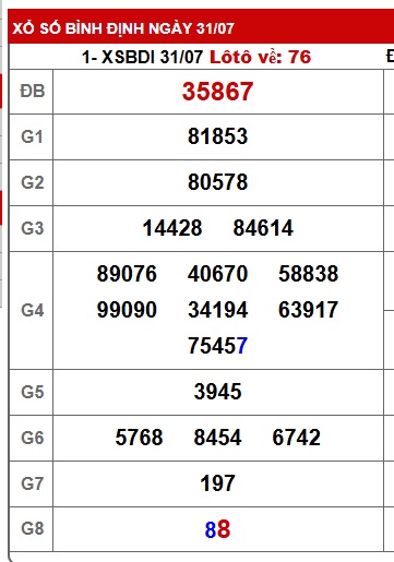 Soi cầu XSMT 07-08-2025 Win2888 Chốt số Dàn Đề Miền Trung thứ 5