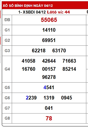Soi cầu XSMT 11-12-2025 Win2888 Dự đoán Dàn Đề Miền Trung thứ 5
