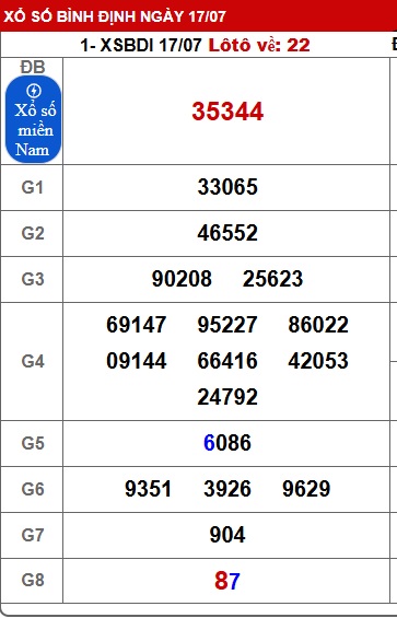 Soi cầu XSMT 24-07-2025 Win2888 Chốt số Dàn Đề Miền Trung thứ 5