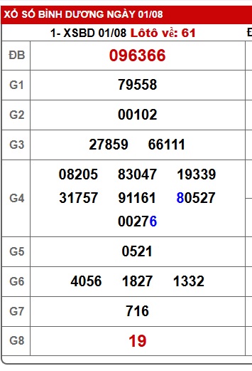 Soi cầu XSMN Win2888 08-08-2025 Dự đoán xổ số miền nam thứ 6