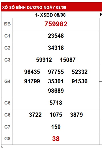 Soi cầu XSMN Win2888 15-08-2025 Dự đoán xổ số miền nam thứ 6