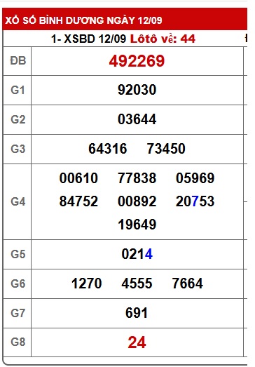 Soi cầu XSMN Win2888 19-09-2025 Dự đoán xổ số miền nam thứ 6