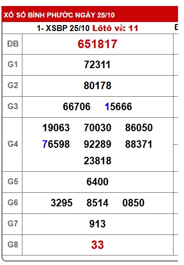 Soi cầu XSMN Win2888 01-11-2025 Chốt số lô đề miền nam thứ 7