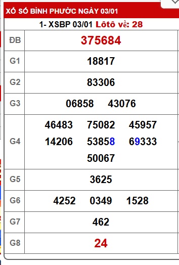 Soi cầu XSMN Win2888 10-01-2026 Chốt số cầu lô miền nam thứ 7