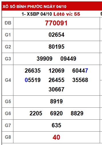Soi cầu XSMN Win2888 11-10-2025 Chốt số lô đề miền nam thứ 7