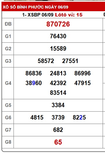 Soi cầu XSMN Win2888 13-09-2025 Chốt Số Cầu Lô Miền Nam thứ 7