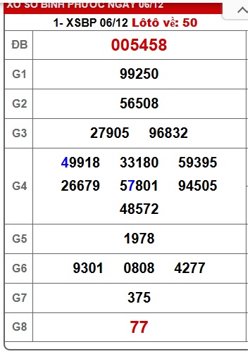 Soi cầu XSMN Win2888 13-12-2025 Chốt số Cầu Đề Miền Nam thứ 7
