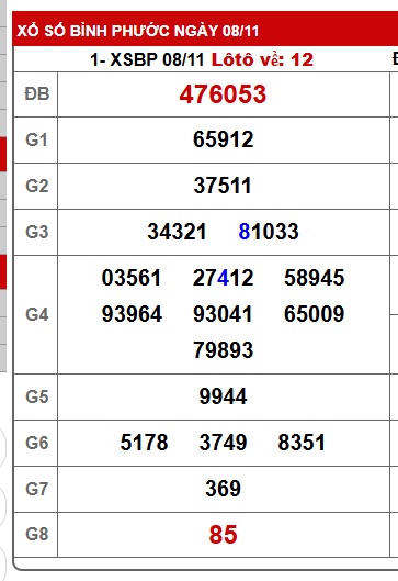 Soi cầu XSMN Win2888 15-11-2025 Chốt số lô đề miền nam thứ 7