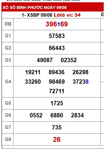 Soi cầu XSMN Win2888 17-08-2025 Chốt số lô đề miền nam thứ 7