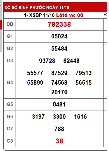 Soi cầu XSMN Win2888 18-10-2025 Chốt số lô đề miền nam thứ 7