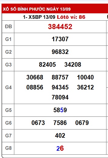 Soi cầu XSMN Win2888 20-09-2025 Chốt số lô đề miền nam thứ 7