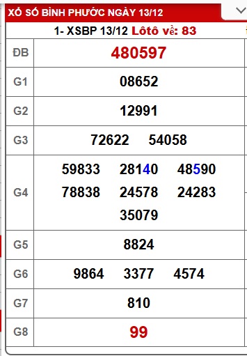 Soi cầu XSMN Win2888 20-12-2025 Chốt số Cầu Đề Miền Nam thứ 7